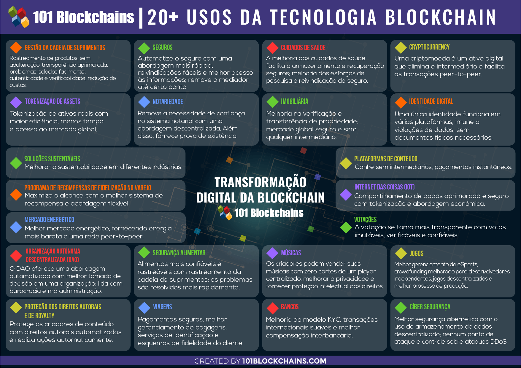 Casos de Uso da Tecnologia Blockchain