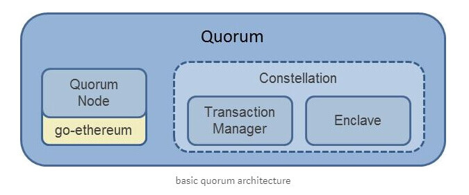 Quorum blockchain