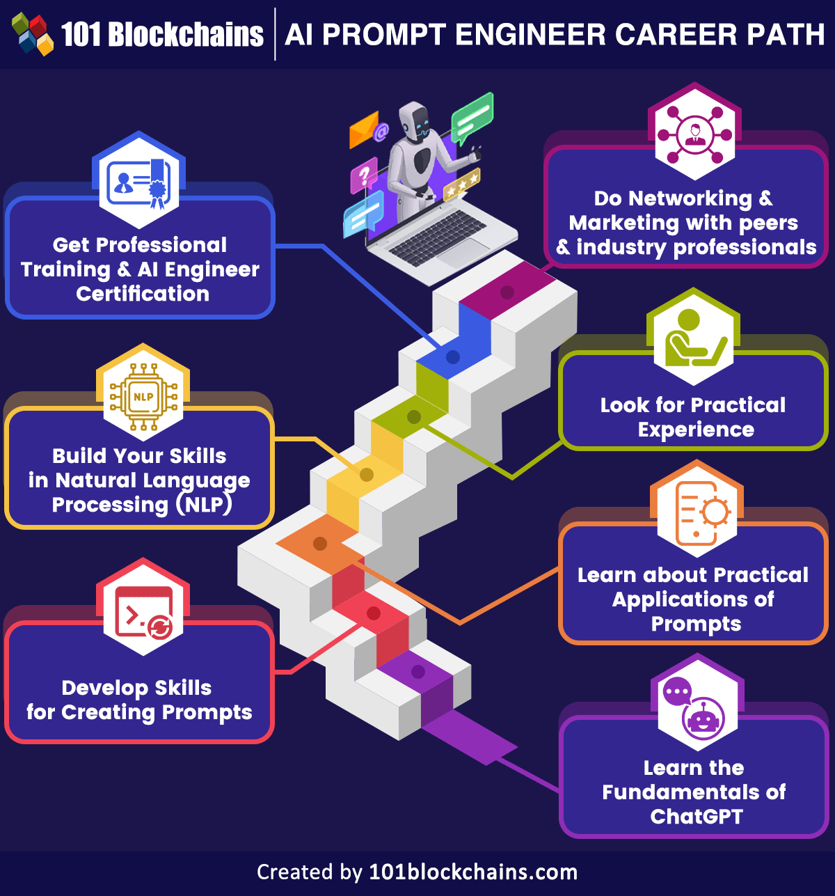 AI Prompt Engineer Career Path