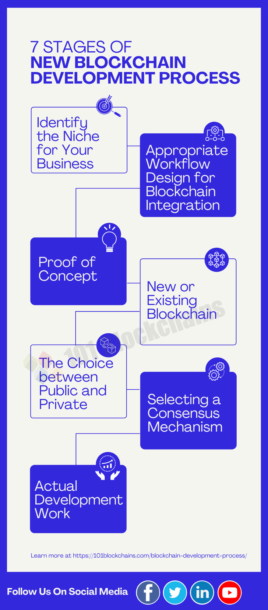 blockchain development process