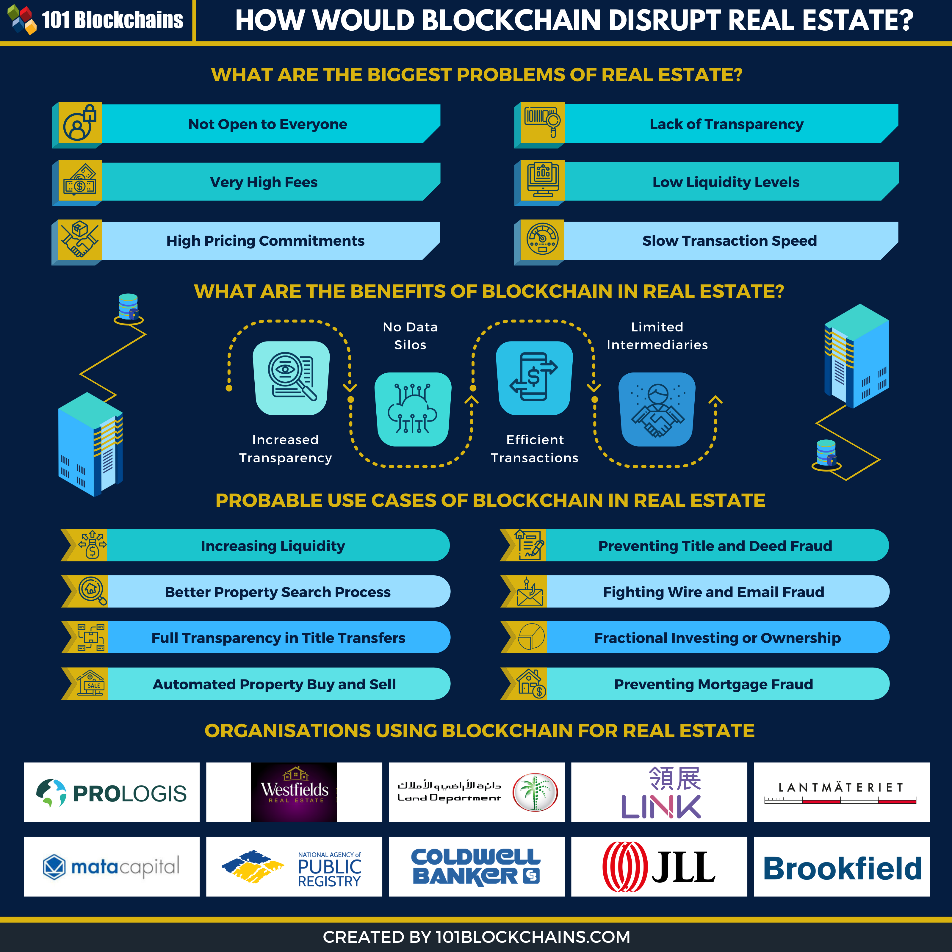 blockchain for real estate infographic