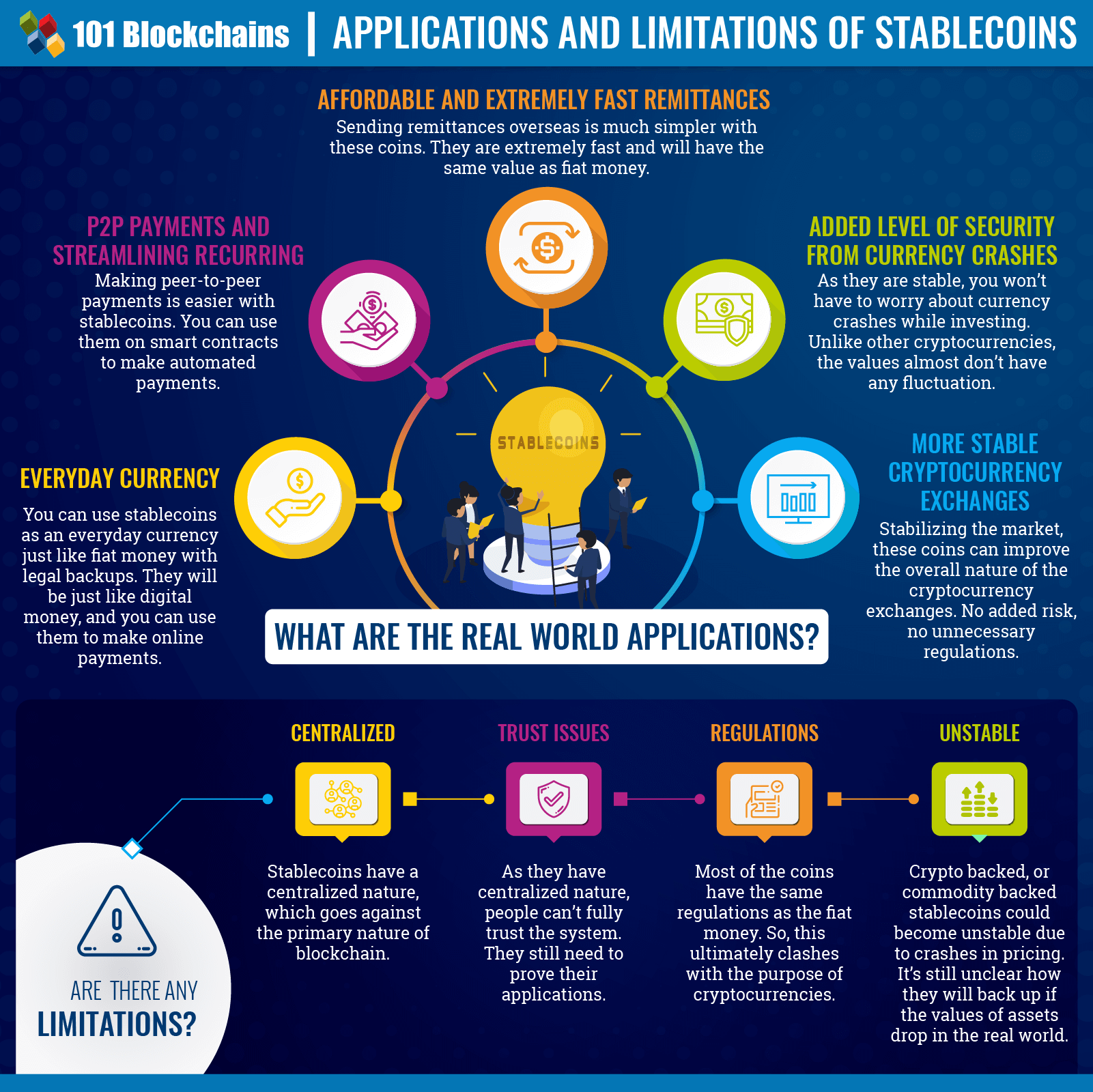 Application and Limitations of Stablecoin