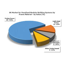 Latest analysis shows increasing demand for offsite building systems