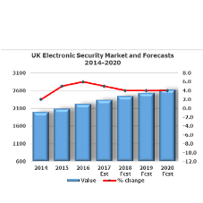 Tech developments drive growth in UK security products market