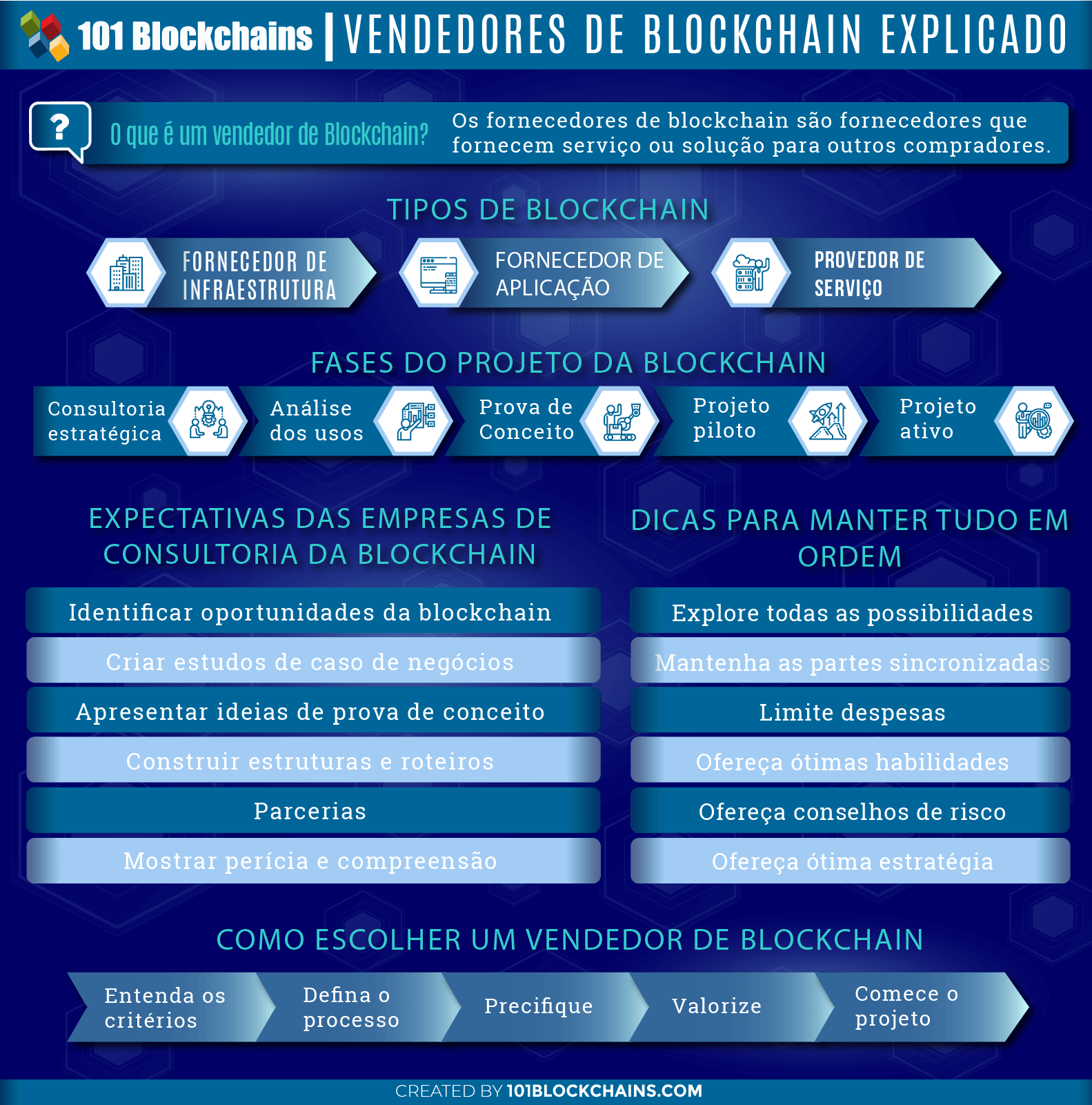 Vendedores de Blockchain Explicado