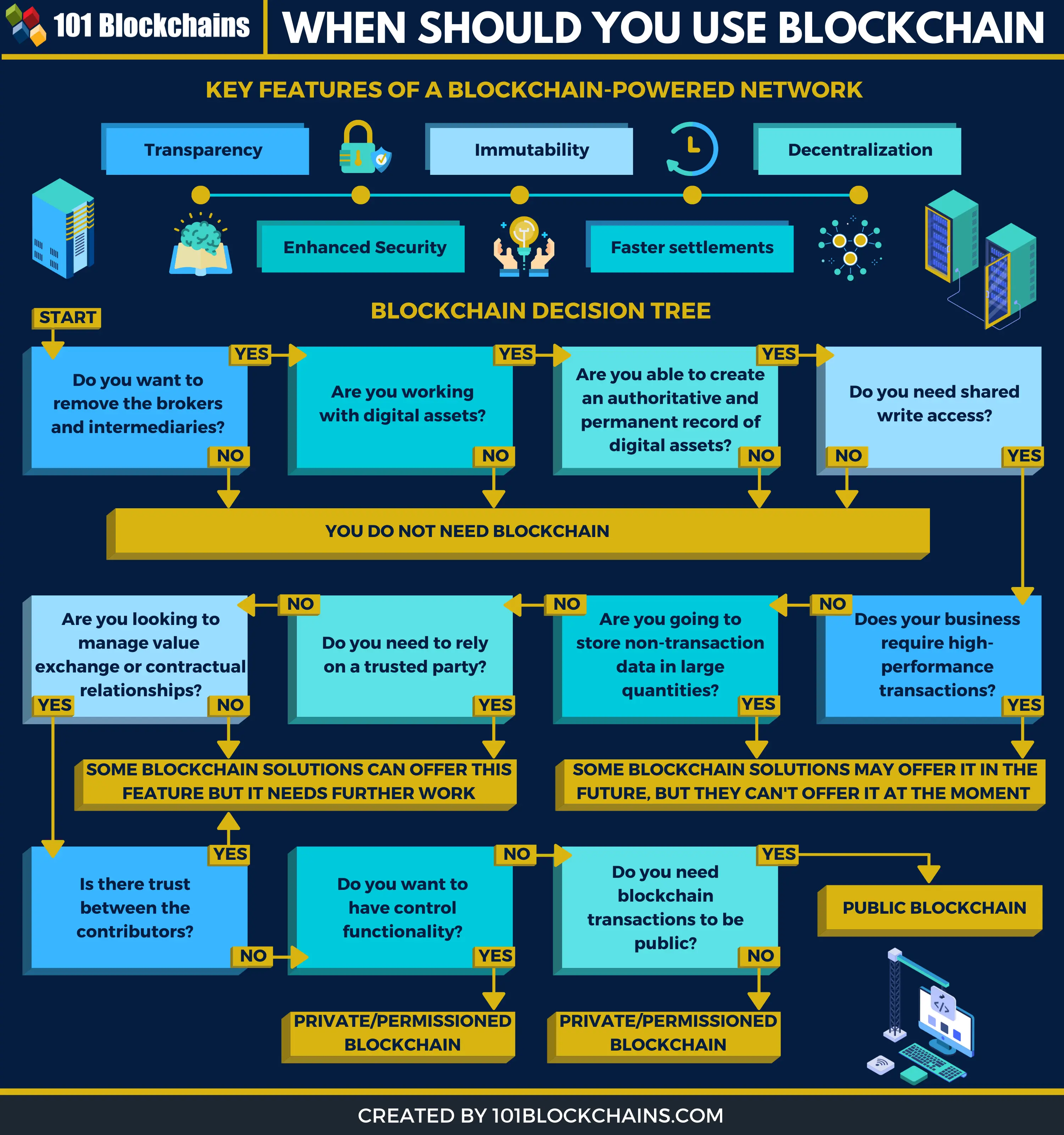 When to Use Blockchain?